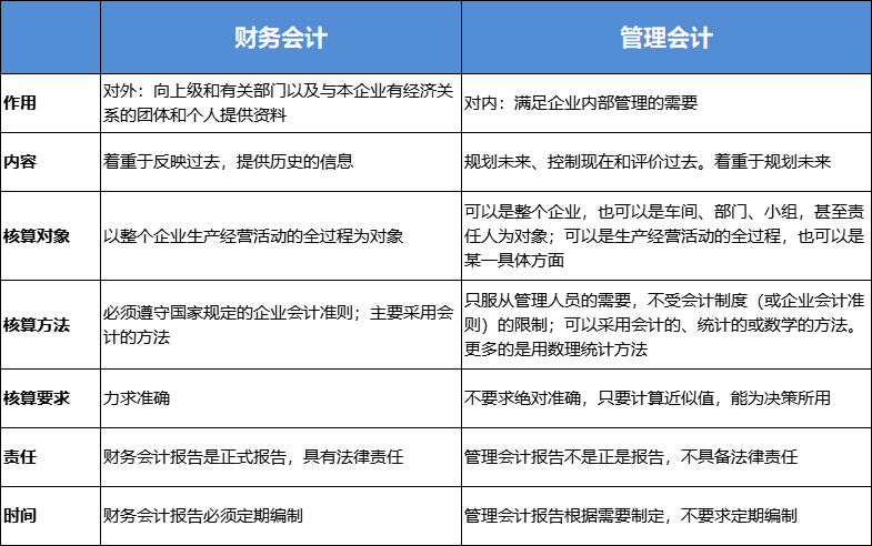 財務(wù)會計與管理會計區(qū)別