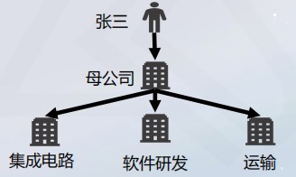 總分公司與母子公司有什么優(yōu)劣勢(shì)？