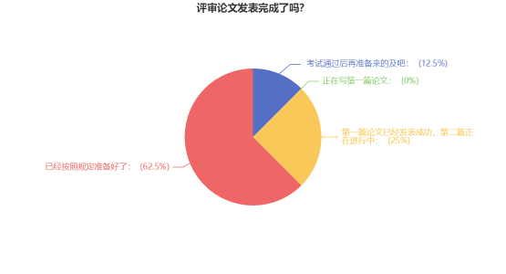 高會(huì)考試當(dāng)年可申報(bào)評審？超85%的考生已經(jīng)開始準(zhǔn)備論文了！