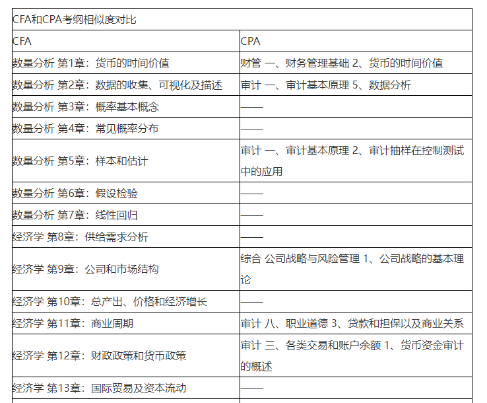 注會即將報名！CPA&CFA雙證備考挑戰(zhàn)更高薪！