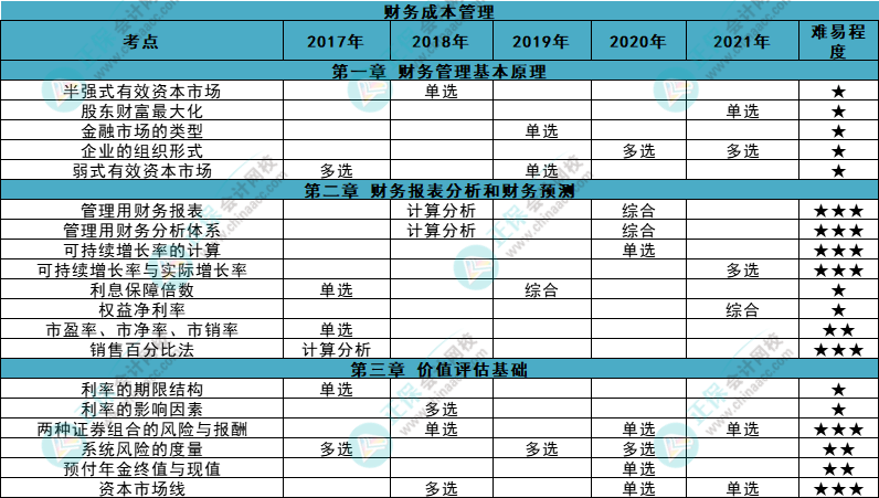 近五年注會《財管》各章知識點常出題型大曝光！