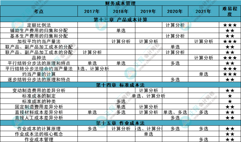 近五年注會(huì)《財(cái)管》各章知識(shí)點(diǎn)常出題型大曝光！