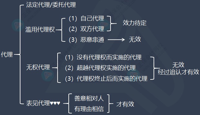 徐曉雯整理：中級(jí)會(huì)計(jì)經(jīng)濟(jì)法重要的知識(shí)點(diǎn)——仲裁