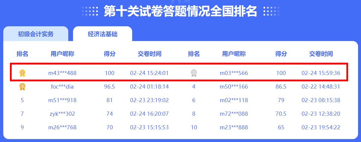 初級(jí)闖關(guān)賽經(jīng)濟(jì)法百分大神出現(xiàn)！快來(lái)圍觀！