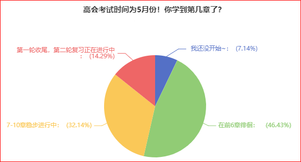 別人已經(jīng)學(xué)完一輪了 你還沒(méi)開(kāi)始備考高會(huì)？抓緊時(shí)間趕進(jìn)度吧！