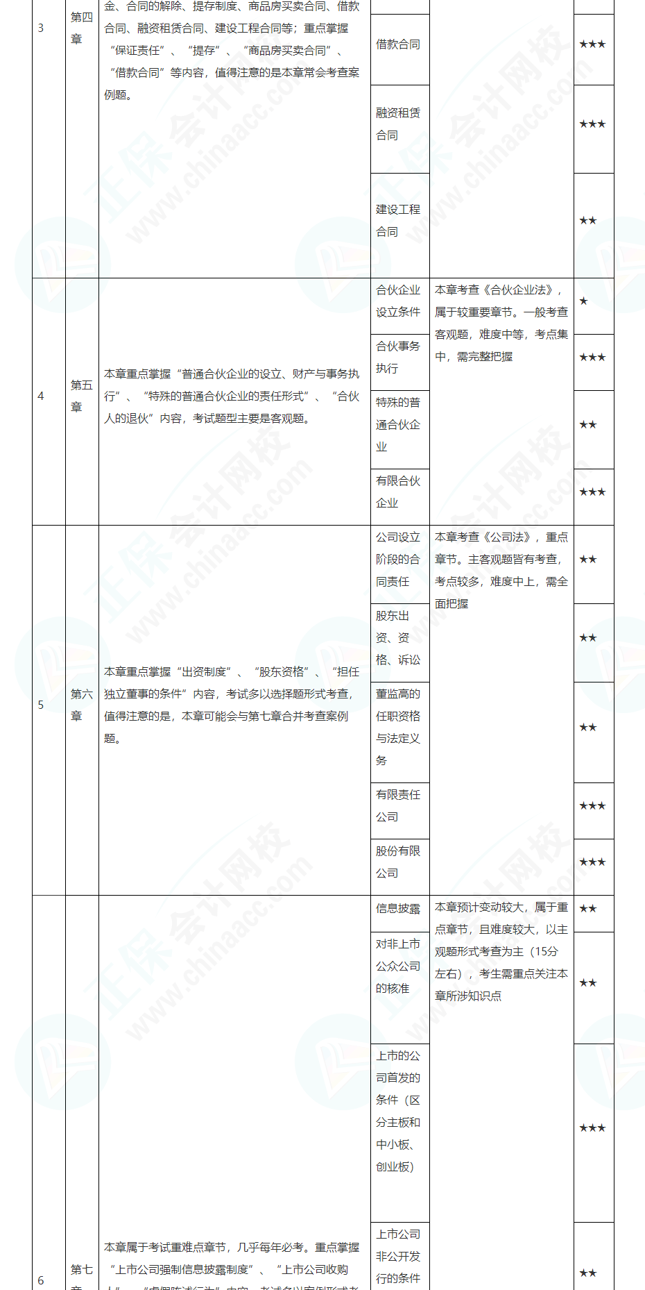 2022注會(huì)經(jīng)濟(jì)法基礎(chǔ)階段學(xué)習(xí)計(jì)劃