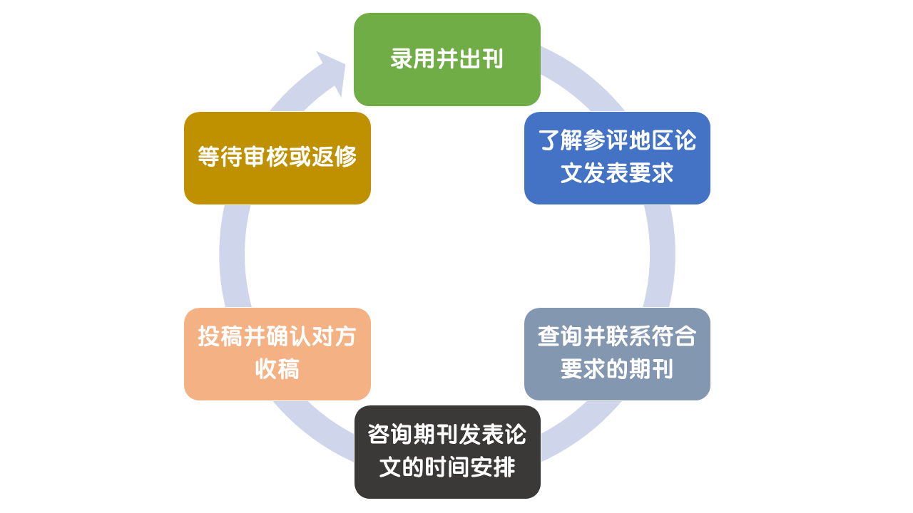 高級經(jīng)濟師評審論文大家都準備了幾篇？