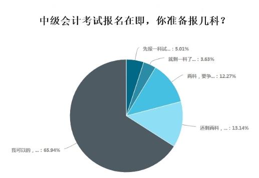 超65%考生報(bào)名中級(jí)會(huì)計(jì)選擇一年報(bào)三科 應(yīng)該如何學(xué)習(xí)？