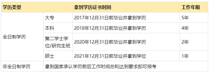 2022年中級會(huì)計(jì)報(bào)名條件會(huì)計(jì)工作年限是如何要求的？怎么證明？