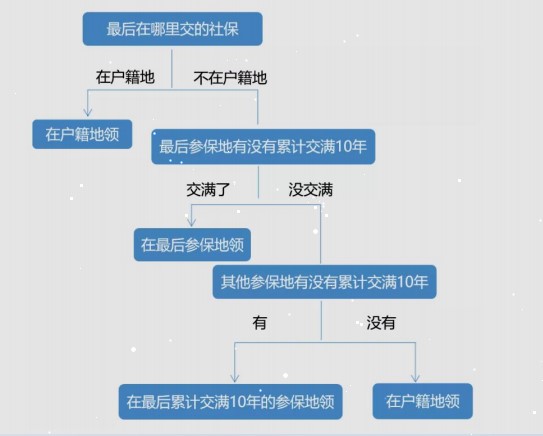 在不同省份工作過，退休后去哪領(lǐng)取養(yǎng)老金呢？