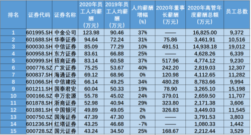 2021年十大高薪資行業(yè)排名！證券竟然...