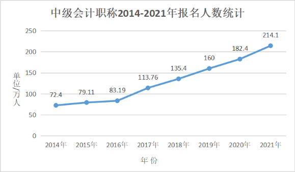 2022中級會計職稱考試報名倒計時 你還在猶豫嗎？