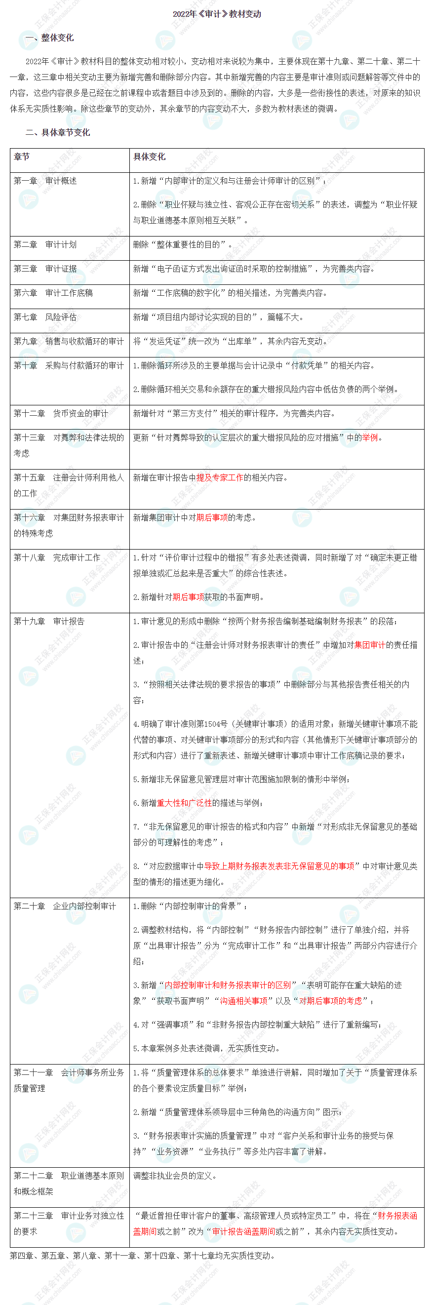 重大消息！2022注會(huì)《審計(jì)》教材變化已公布！