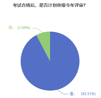 超90%的高會(huì)學(xué)員計(jì)劃申報(bào)今年評(píng)審！競(jìng)爭(zhēng)壓力超大！