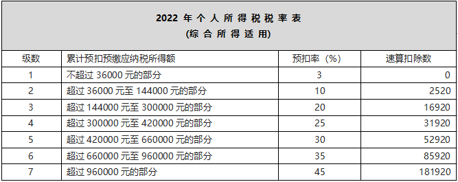 一個(gè)案例看懂ifs函數(shù)的使用！快速返回個(gè)人所得稅稅率！