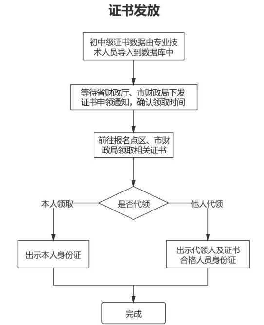 山東青島2021年中級(jí)會(huì)計(jì)職稱證書(shū)領(lǐng)取通知