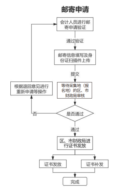 山東青島2021年中級(jí)會(huì)計(jì)職稱證書(shū)領(lǐng)取通知