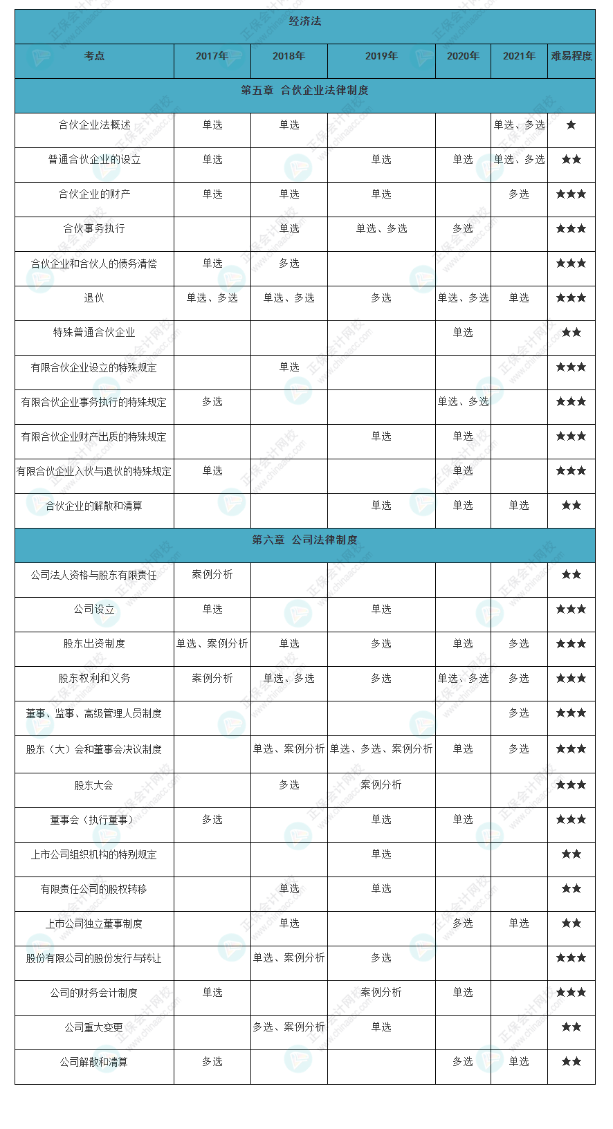 近五年注會(huì)經(jīng)濟(jì)法各章知識(shí)點(diǎn)常出題型