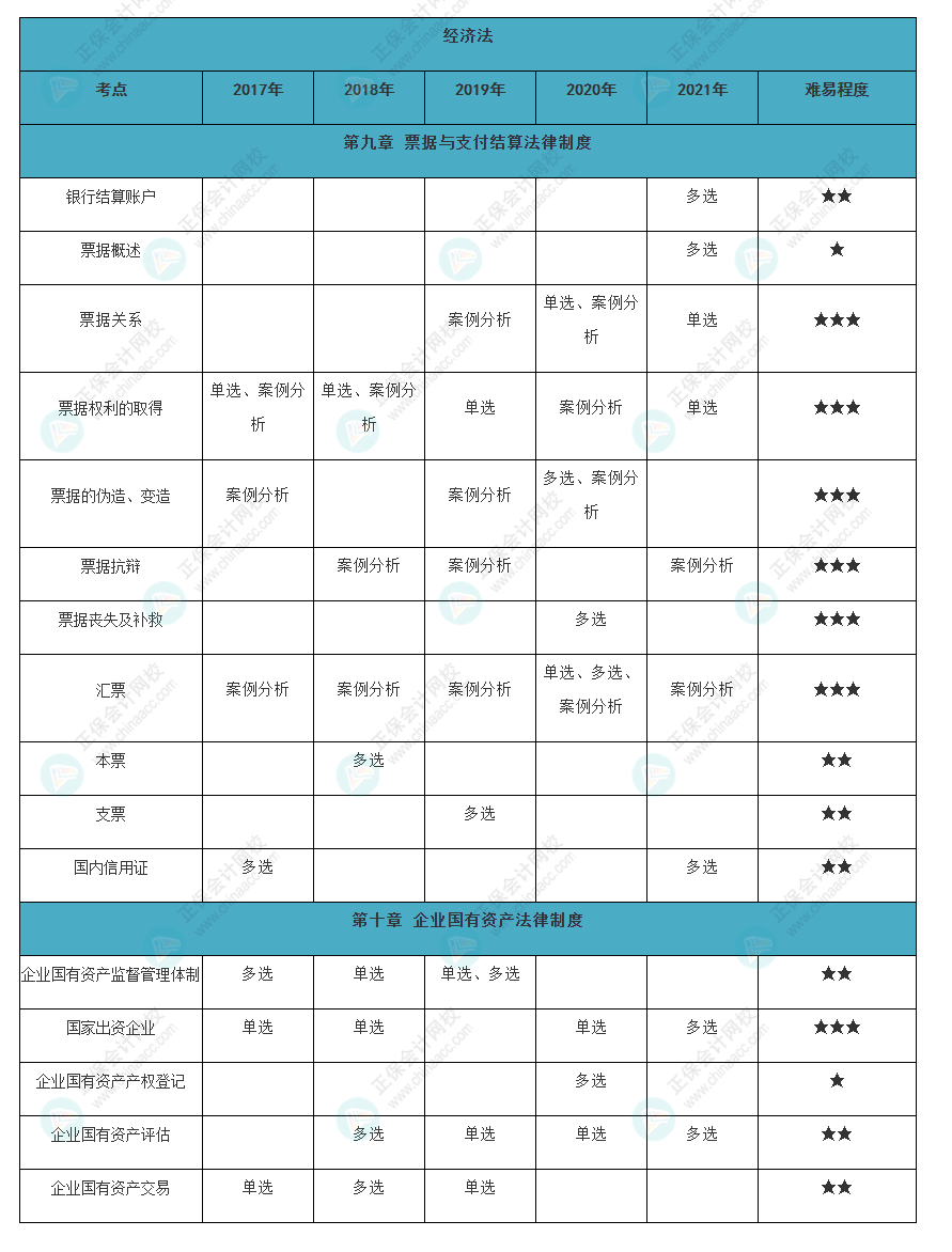 近五年注會(huì)《經(jīng)濟(jì)法》各章常出題型