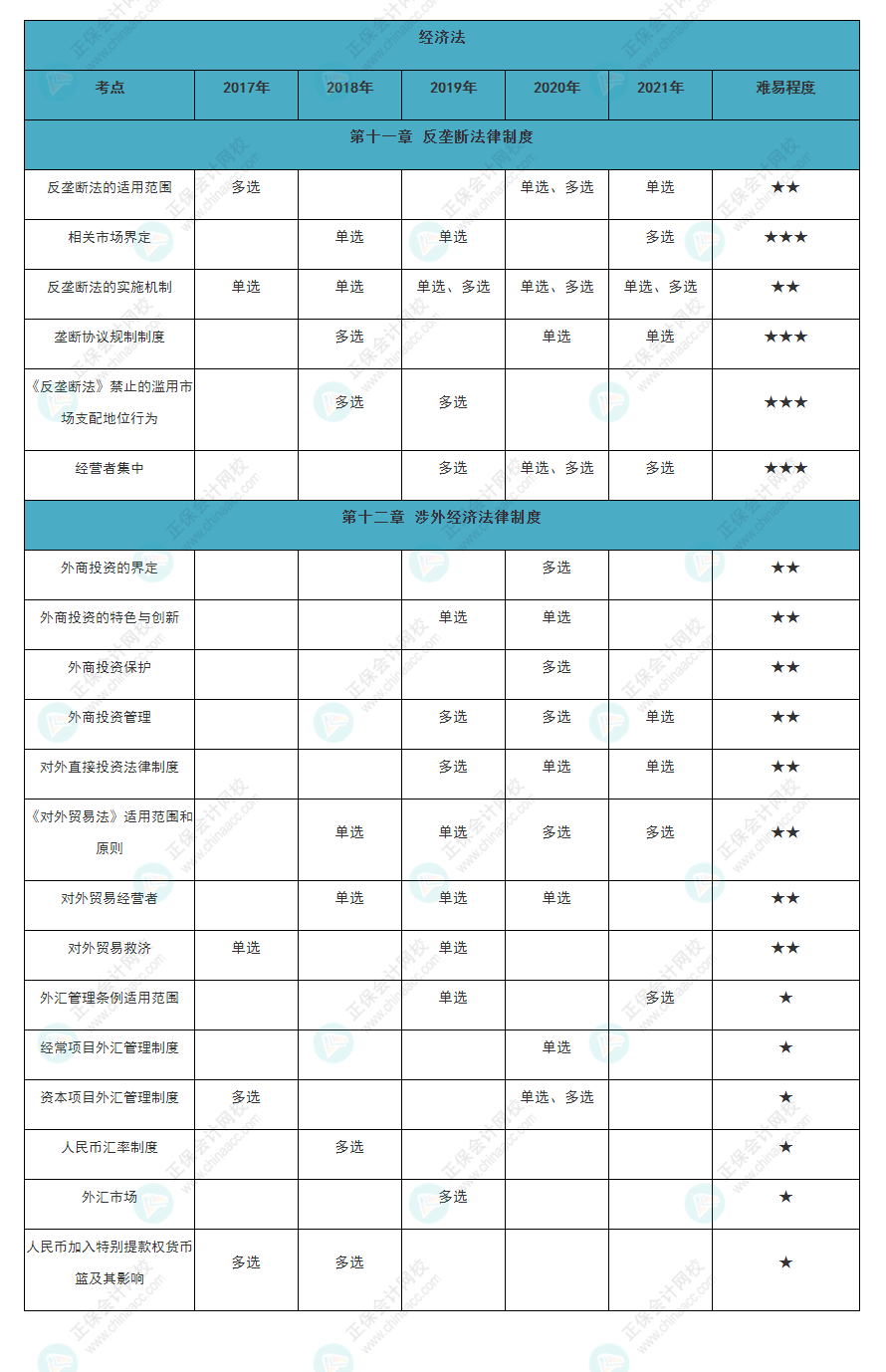 近五年注會《經(jīng)濟法》各章知識點常出題型大曝光！