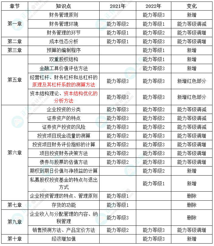 財管大綱變化解讀