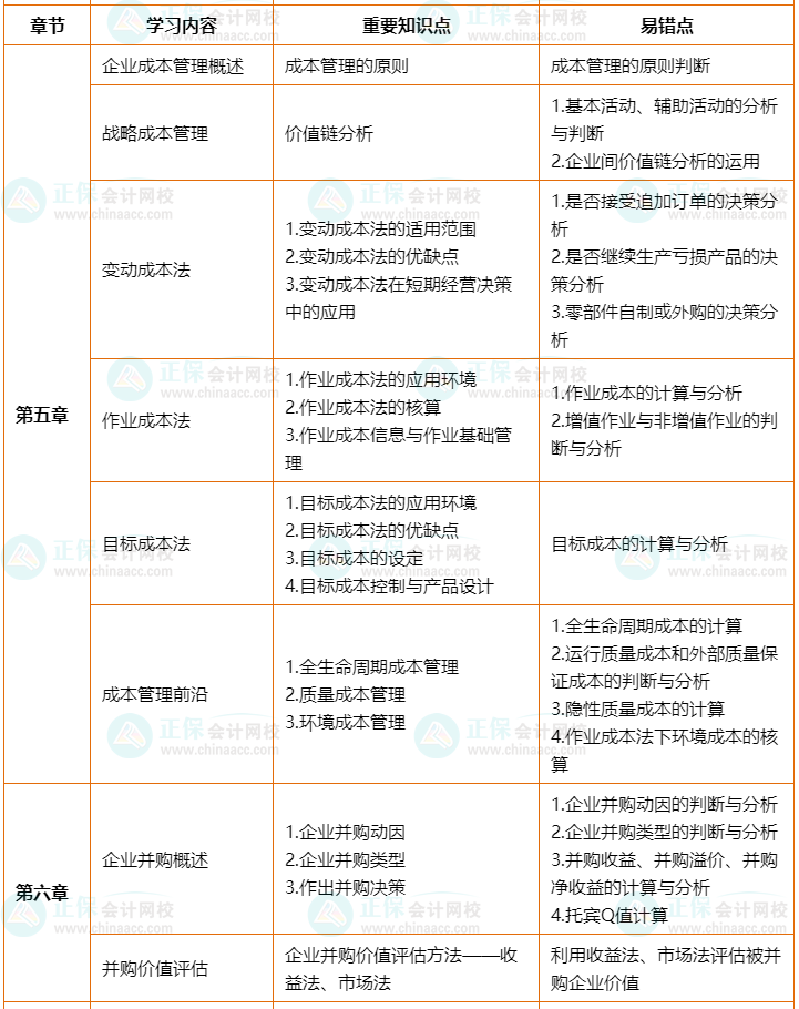 2022年高會考前2個月沖刺學(xué)習(xí)計劃及重要知識點、易錯點