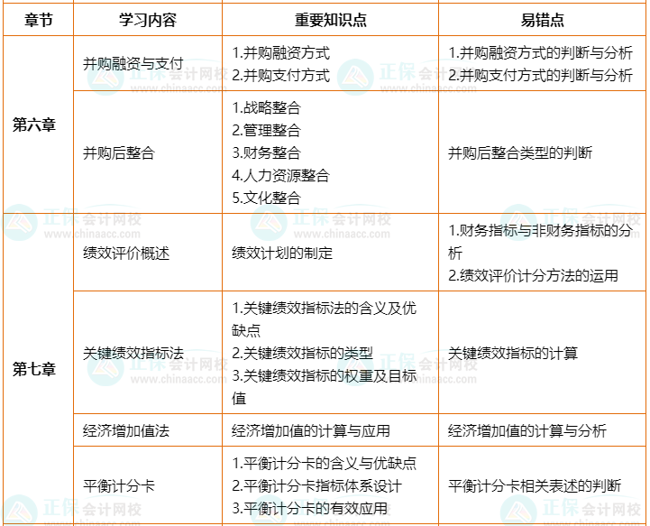 2022年高會考前2個月沖刺學(xué)習(xí)計劃及重要知識點、易錯點