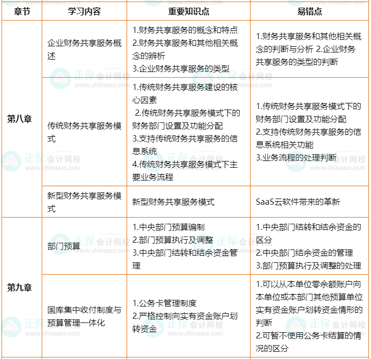 2022年高會考前2個月沖刺學(xué)習(xí)計劃及重要知識點、易錯點