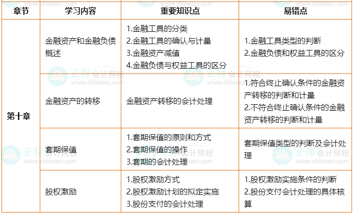 2022年高會考前2個月沖刺學(xué)習(xí)計劃及重要知識點、易錯點