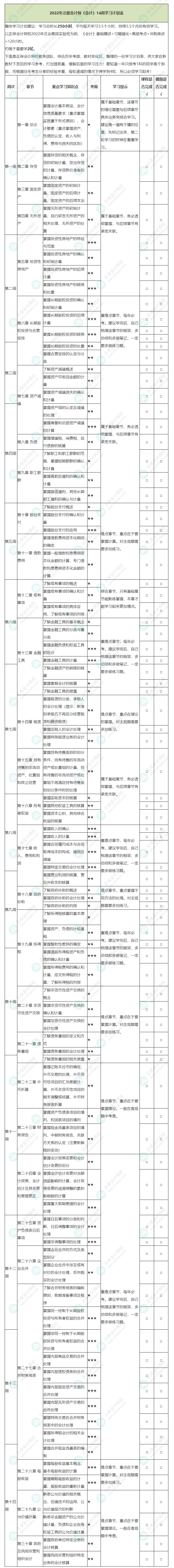 2022年注冊會計師《會計》基礎(chǔ)階段學(xué)習(xí)計劃表！