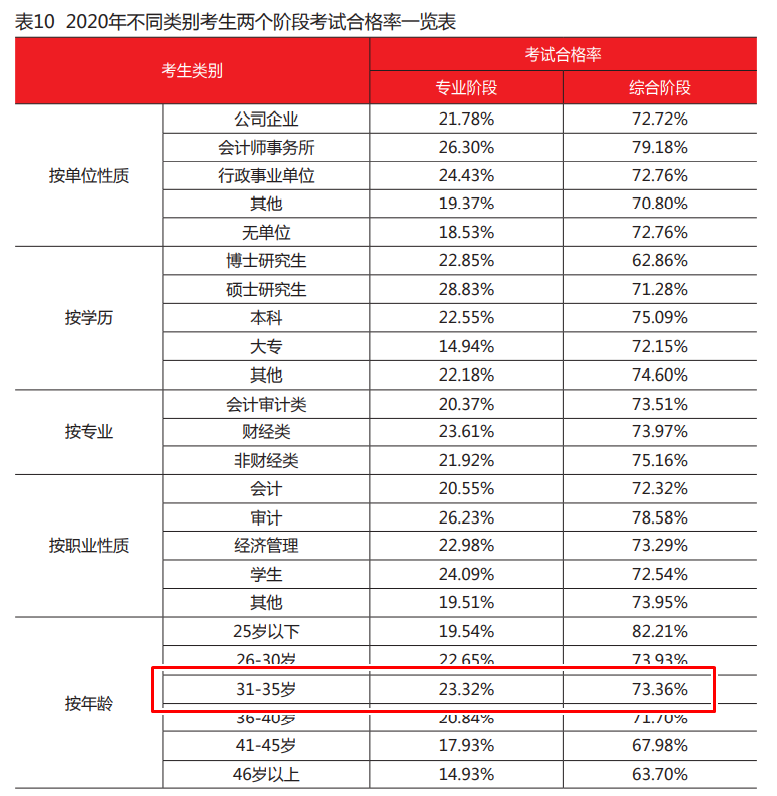 30+在職考生還要不要考注會(huì)？