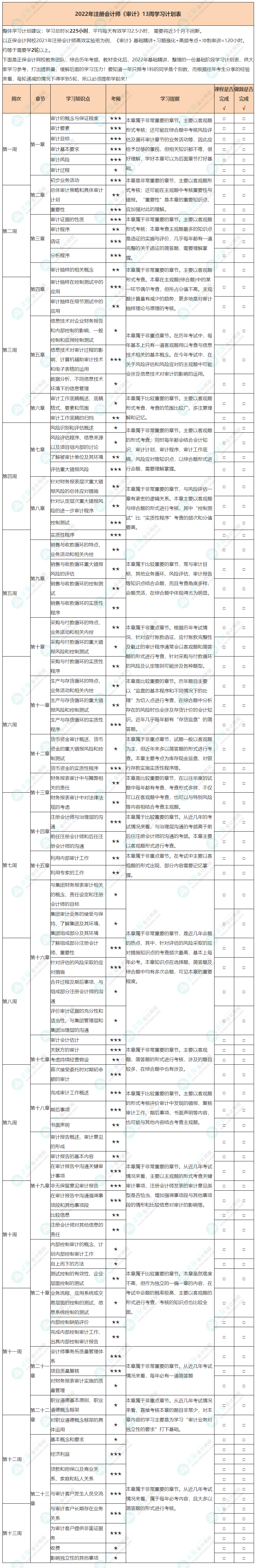 【建議收藏】2022年注會(huì)《審計(jì)》基礎(chǔ)階段學(xué)習(xí)計(jì)劃表！