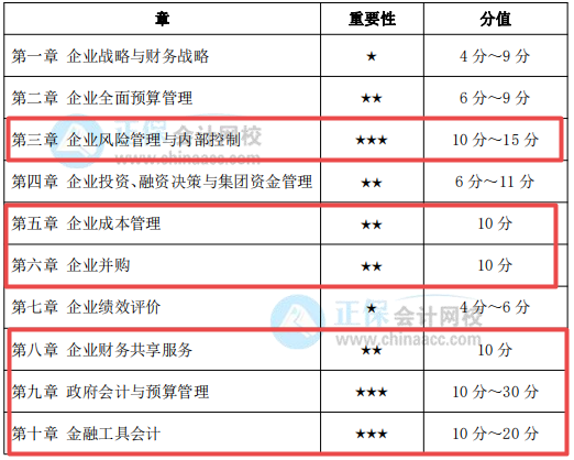 考前務(wù)必拿下：這幾章占據(jù)高會(huì)考試內(nèi)容的半壁江山！