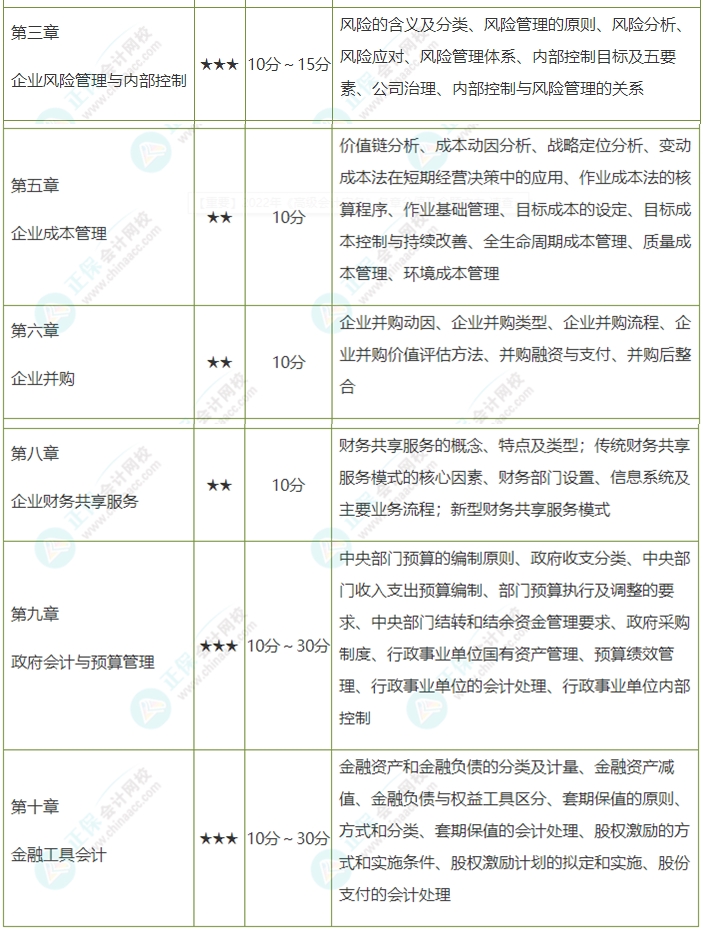 考前務(wù)必拿下：這幾章占據(jù)高會(huì)考試內(nèi)容的半壁江山！