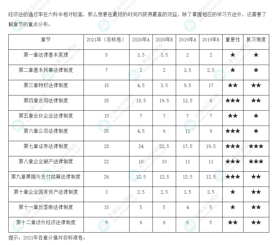 考生必看！注會(huì)《經(jīng)濟(jì)法》各章歷年分值占比