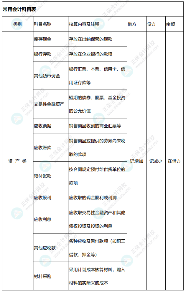 李忠魁整理：中級會計常用會計科目表——資產類