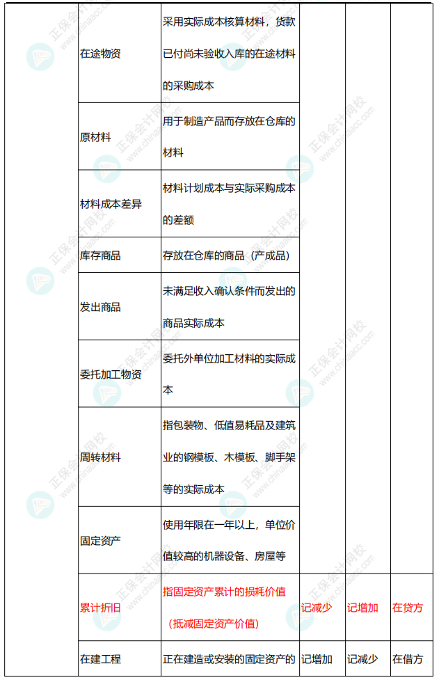 李忠魁整理：中級會計常用會計科目表——資產類