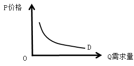 中級經(jīng)濟師《經(jīng)濟基礎(chǔ)知識》高頻考點：需求曲線