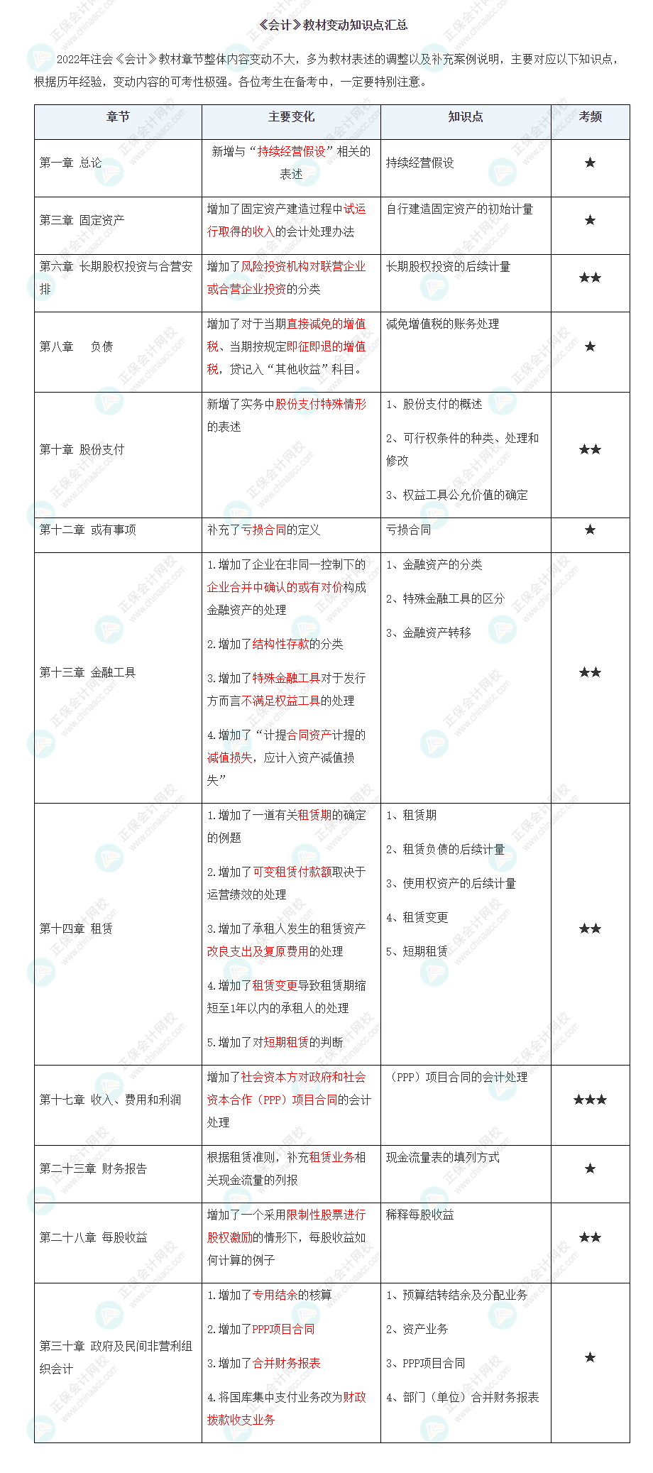 2022年注會《會計》大綱、教材變動知識點匯總