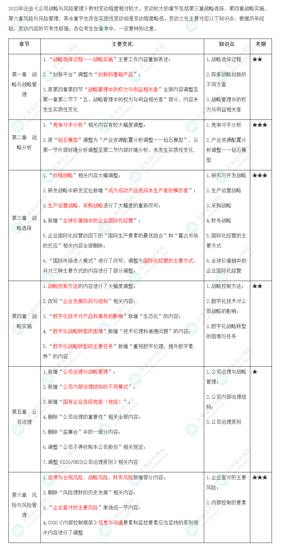 2022年注會(huì)《戰(zhàn)略》大綱、教材變動(dòng)知識(shí)點(diǎn)匯總