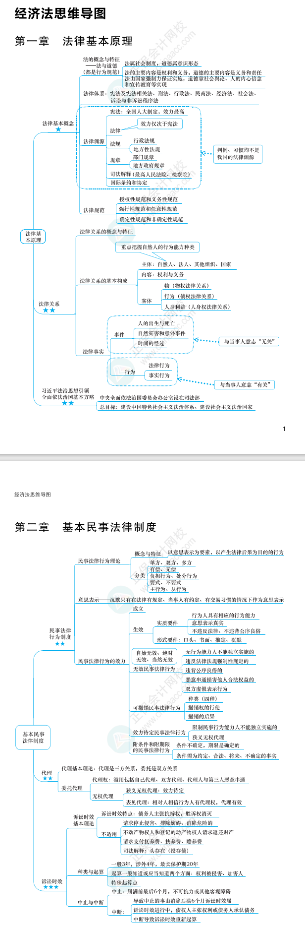 2022年注冊會計師經(jīng)濟法思維導圖