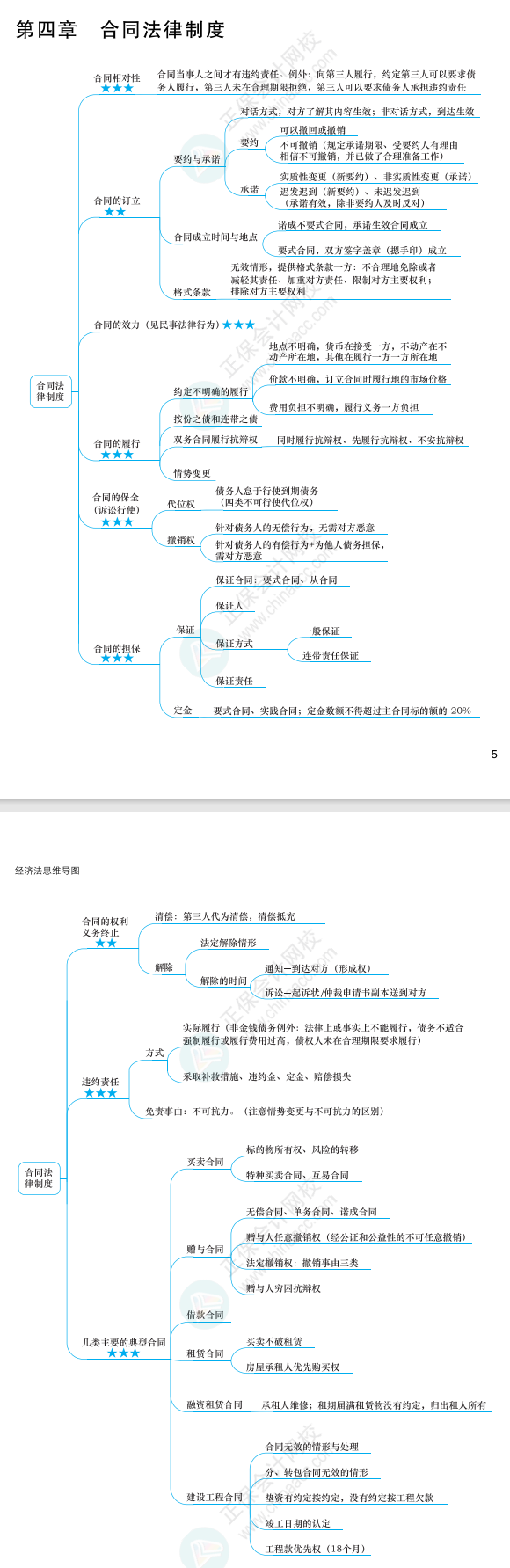 2022年注冊會計師經(jīng)濟法思維導(dǎo)圖