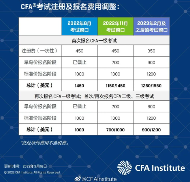 重磅官宣！CFA報(bào)名費(fèi)用調(diào)整漲價(jià)！