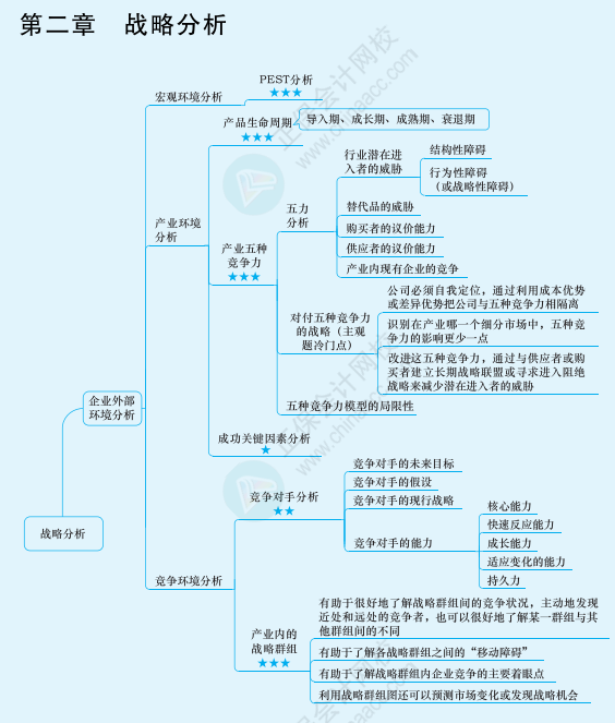 2022年注冊會計(jì)師戰(zhàn)略思維導(dǎo)圖