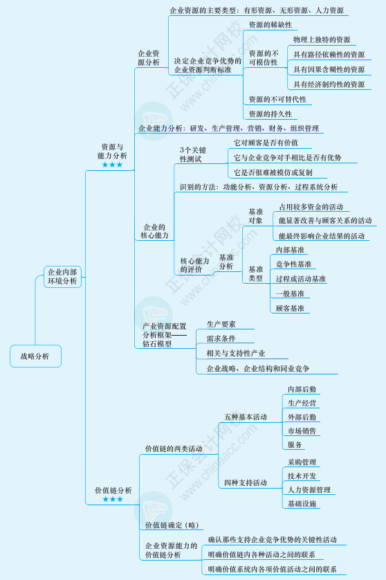 2022年注冊會計(jì)師戰(zhàn)略思維導(dǎo)圖