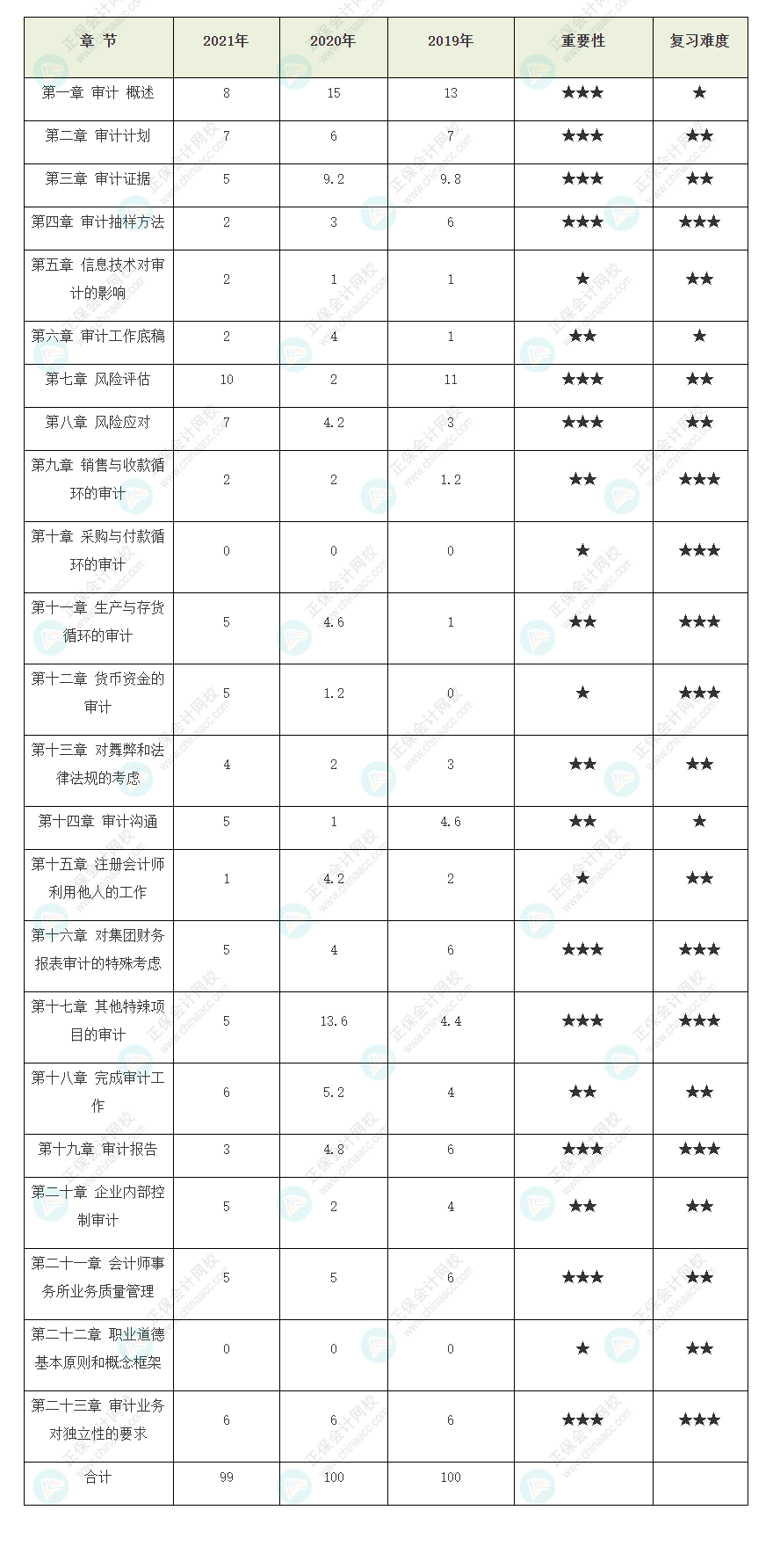 收藏！注冊會計師《審計》歷年試題各章分值占比