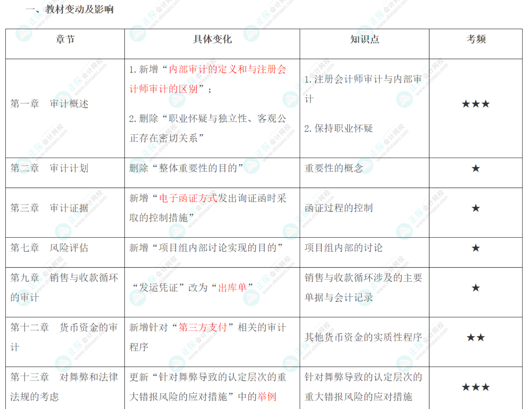 2022年注會(huì)《審計(jì)》大綱、教材變動(dòng)知識(shí)點(diǎn)匯總！