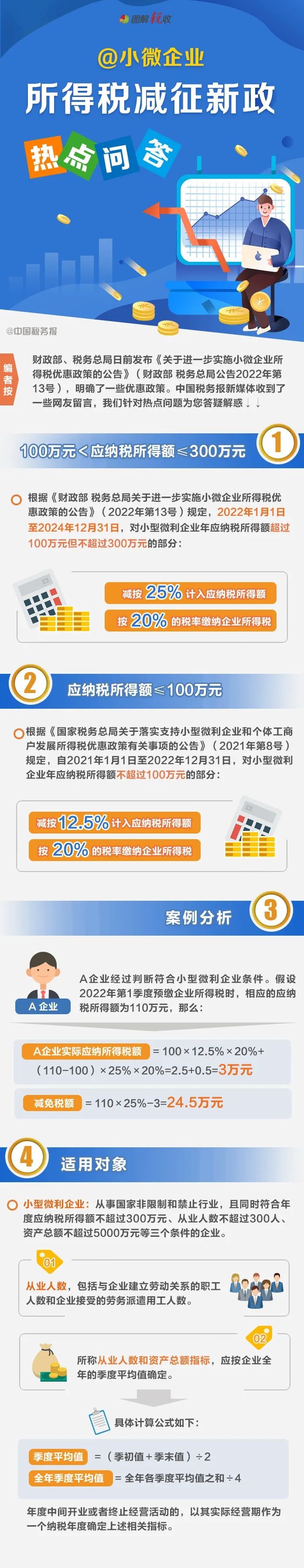 減按25%！小微企業(yè)所得稅減征新政！