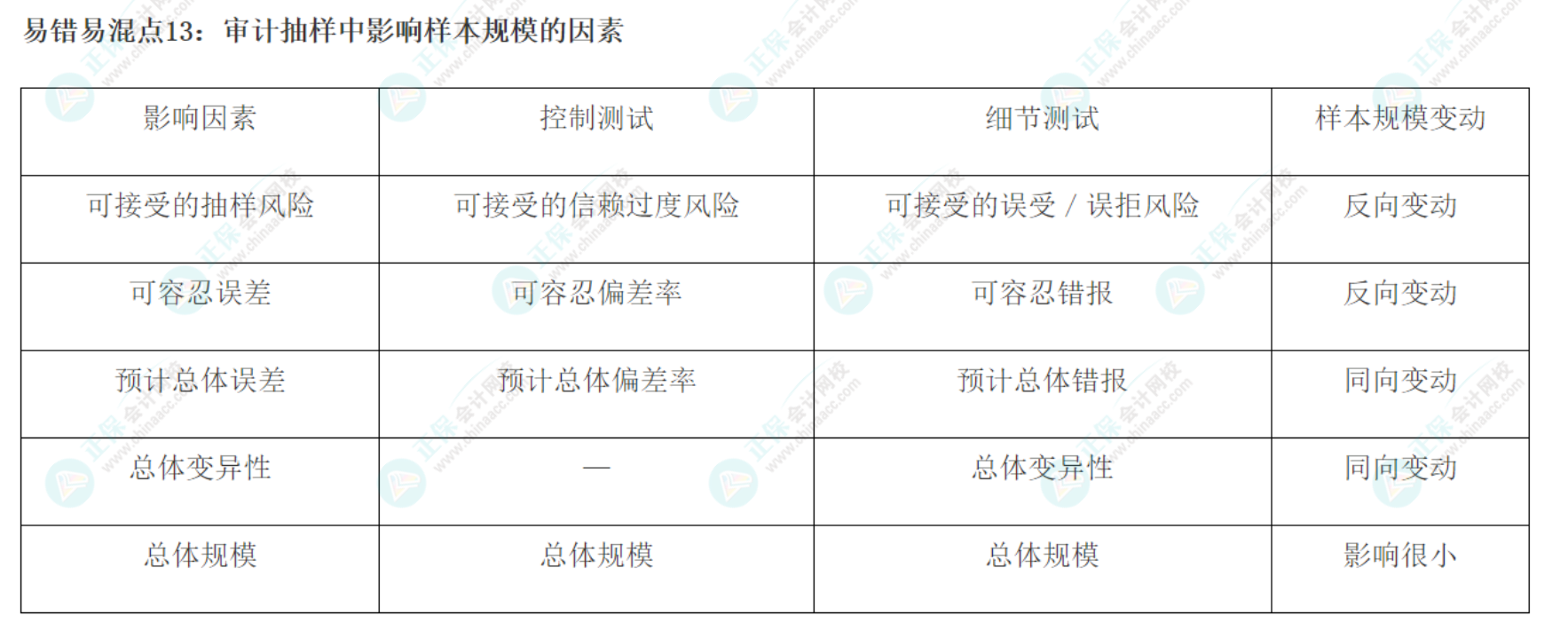 2022注會《審計》基礎階段易錯易混知識點（十三）