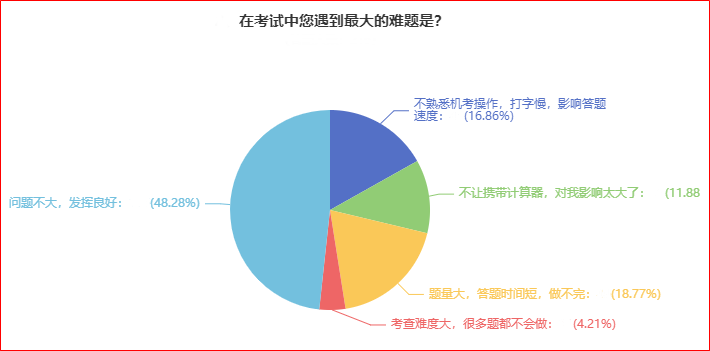 揭秘：高級會計師考試中遇到的難題將會是什么？